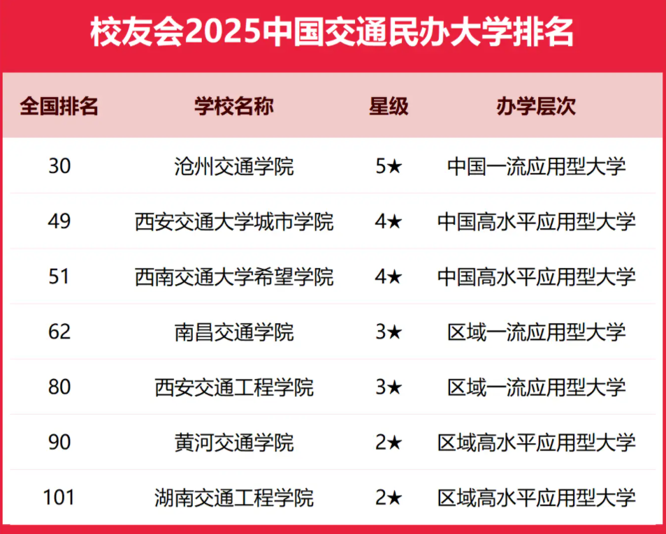 2025全国交通类大学排行榜【校友会版】 最新排名名单