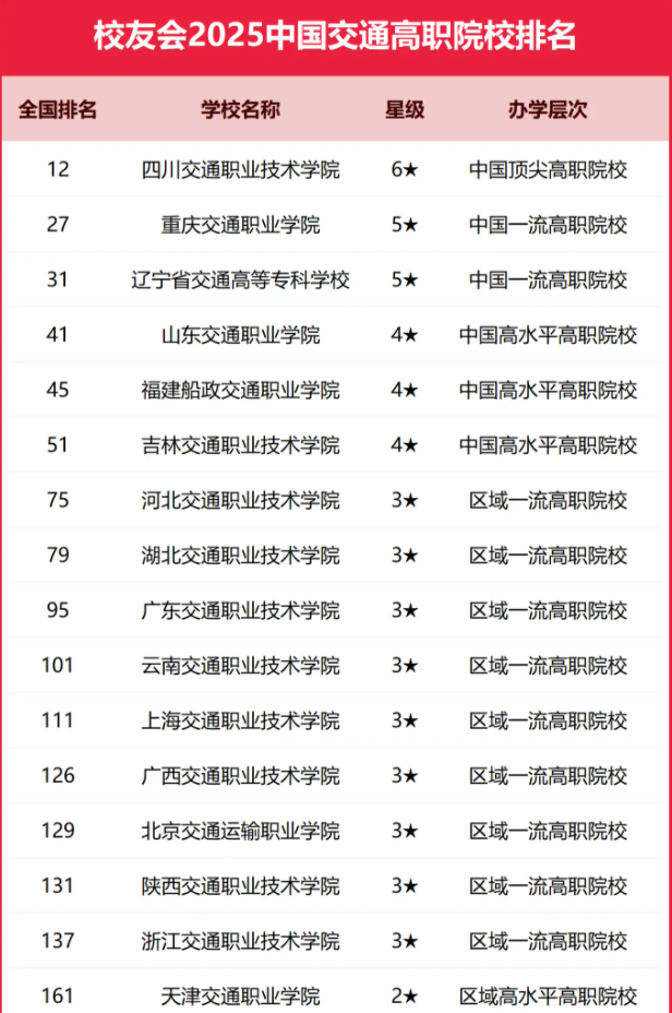 2025全国交通类大学排行榜【校友会版】 最新排名名单