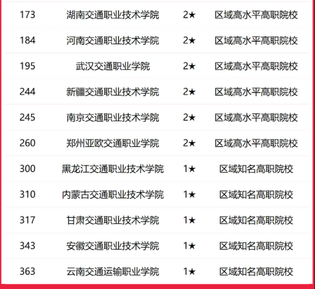 2025全国交通类大学排行榜【校友会版】 最新排名名单