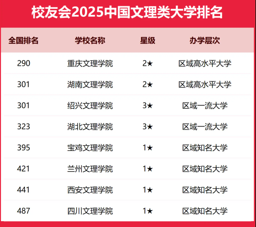 2025全国文理类大学排行榜【校友会版】 最新排名名单