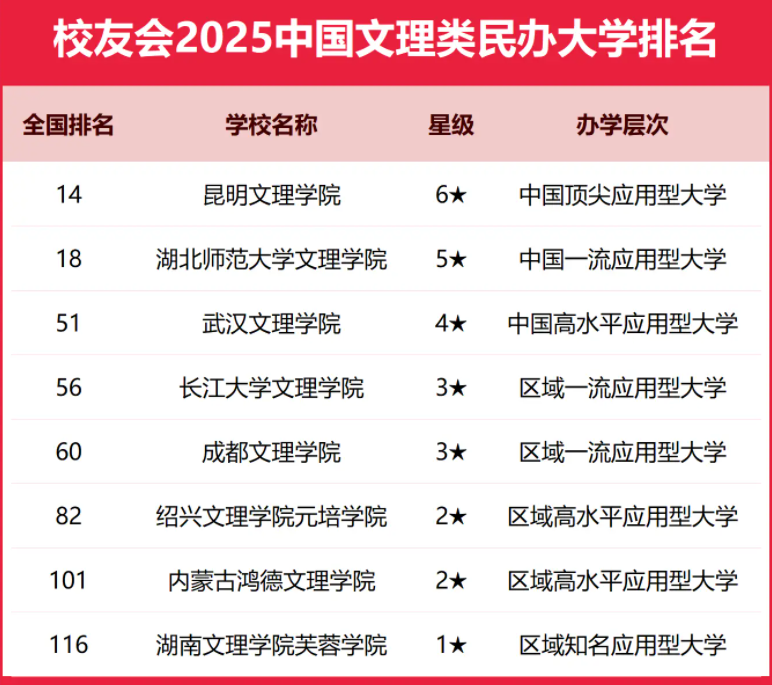 2025全国文理类大学排行榜【校友会版】 最新排名名单