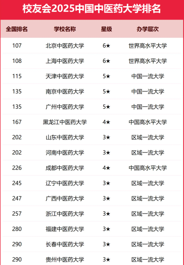 2025全国中医药大学排行榜【校友会版】 最新排名名单