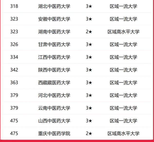 2025全国中医药大学排行榜【校友会版】 最新排名名单