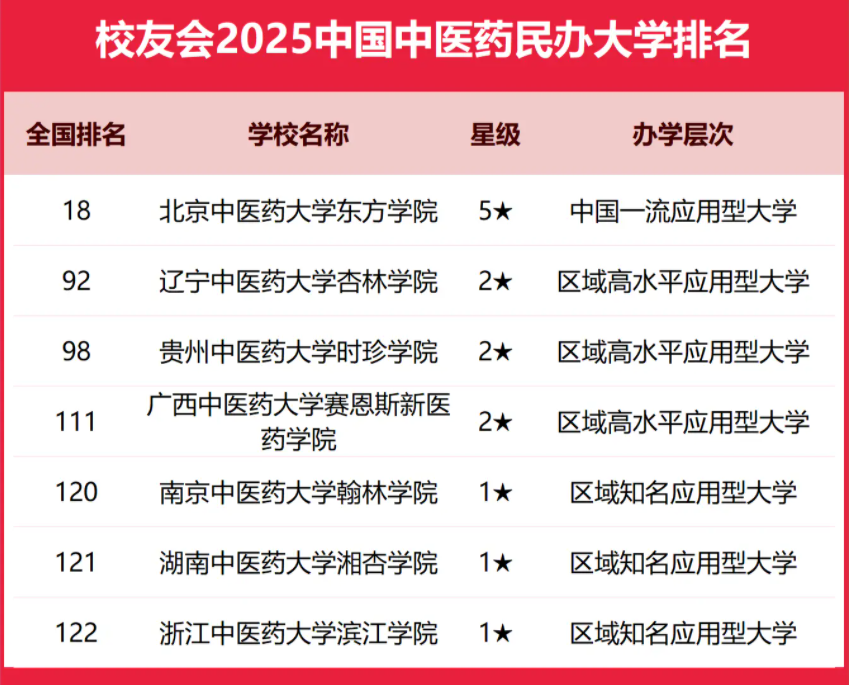 2025全国中医药大学排行榜【校友会版】 最新排名名单