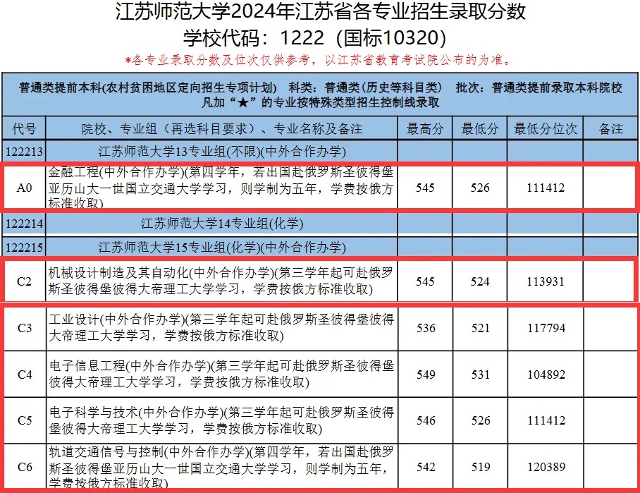 2024江苏师范大学中外合作办学分数线.jpg