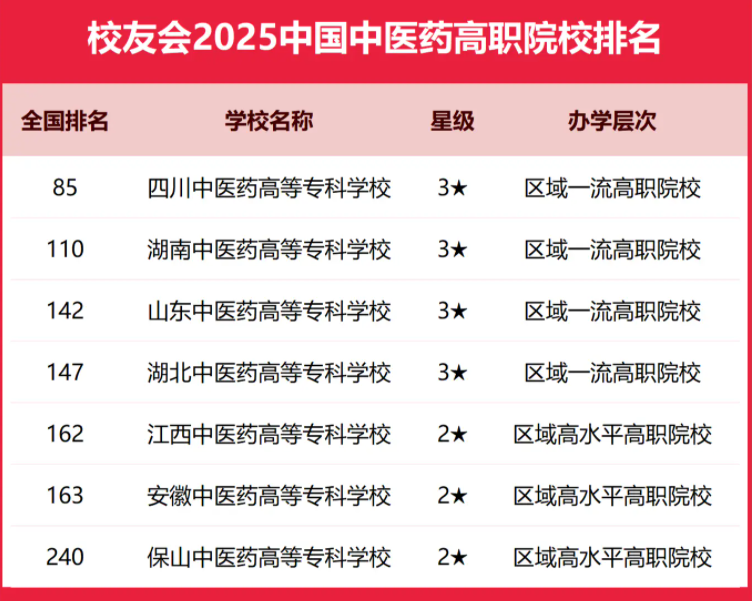 2025全国中医药大学排行榜【校友会版】 最新排名名单