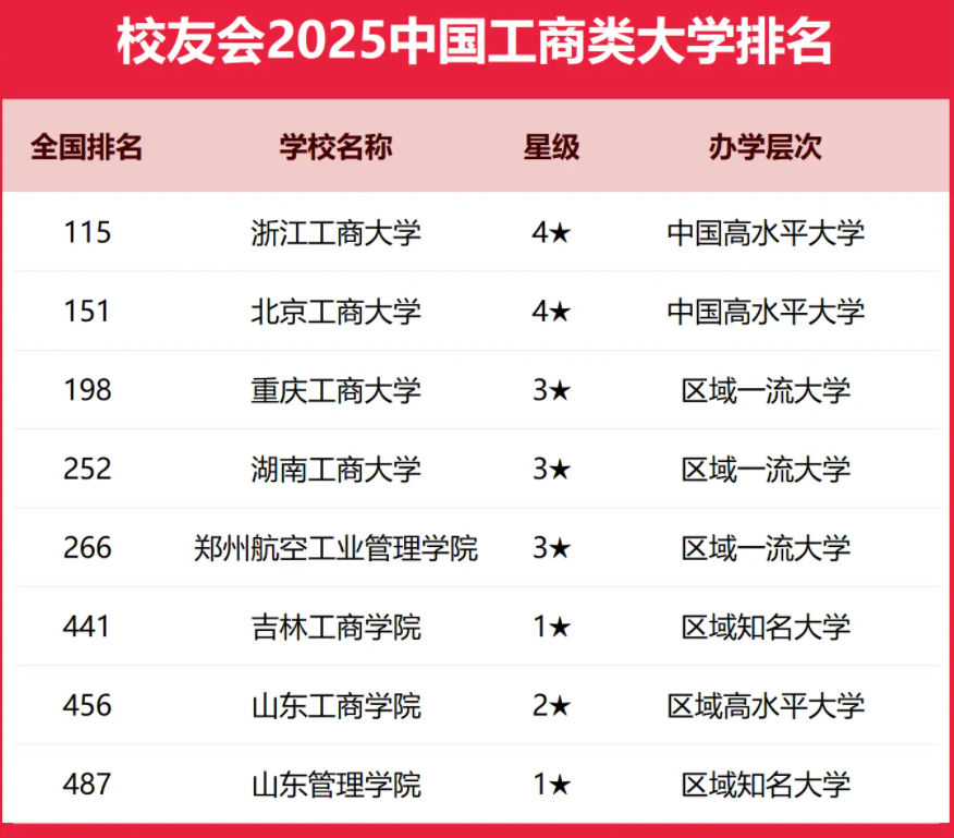 2025全国工商类大学排行榜【校友会版】 最新排名名单