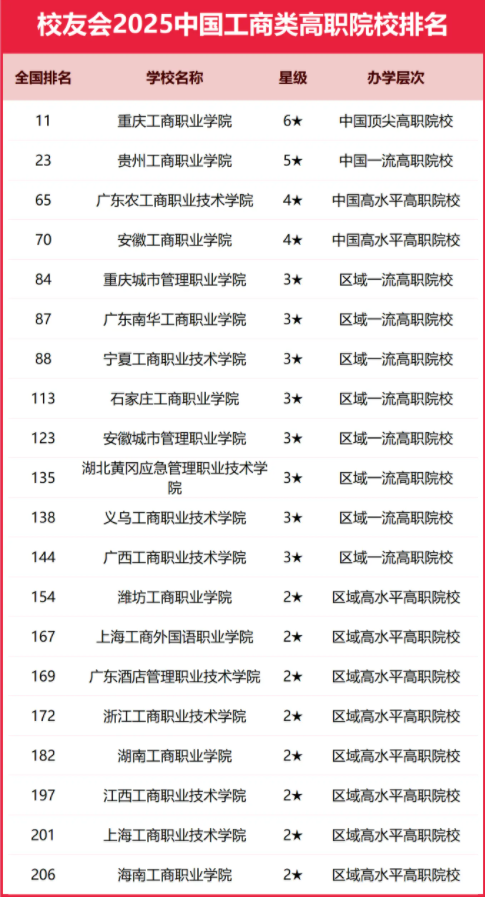 2025全国工商类大学排行榜【校友会版】 最新排名名单