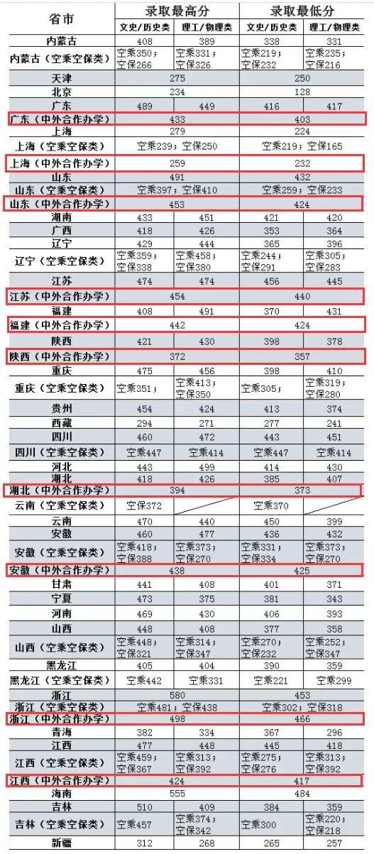 2024上海民航职业技术学院中外合作办学分数线