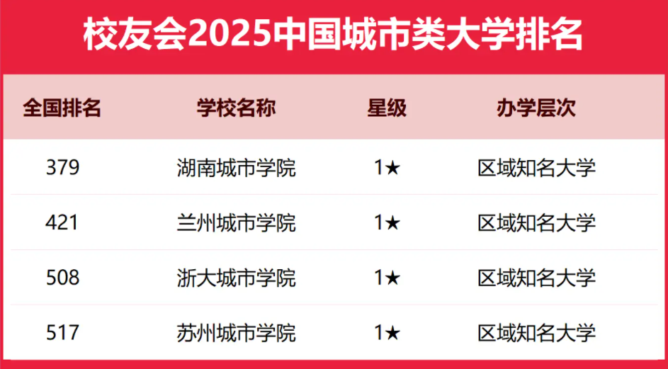 2025全国城市类大学排行榜【校友会版】 最新排名名单