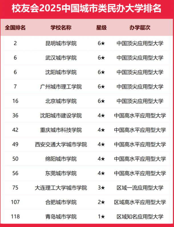 2025全国城市类大学排行榜【校友会版】 最新排名名单