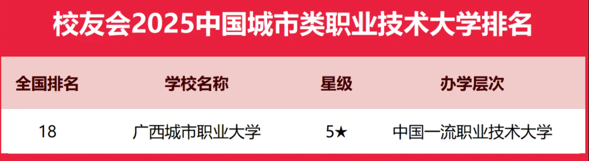 2025全国城市类大学排行榜【校友会版】 最新排名名单