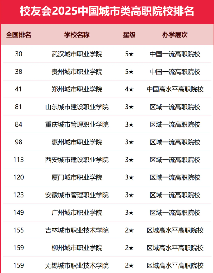 2025全国城市类大学排行榜【校友会版】 最新排名名单