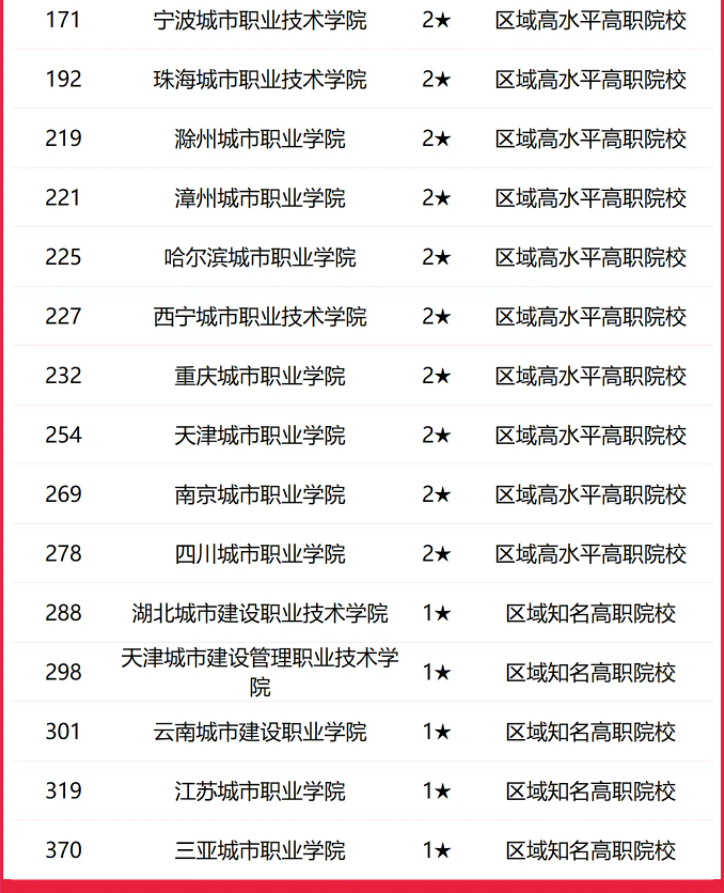 2025全国城市类大学排行榜【校友会版】 最新排名名单