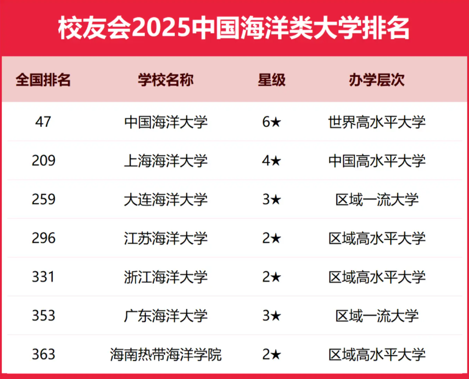 2025全国海洋类大学排行榜【校友会版】 最新排名名单