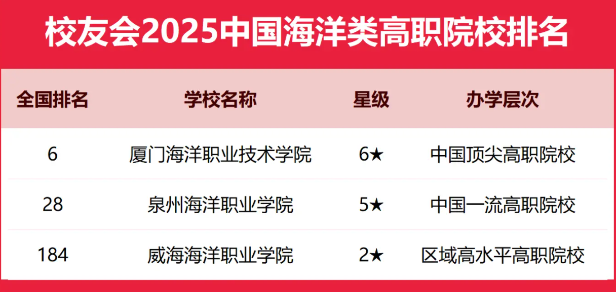 2025全国海洋类大学排行榜【校友会版】 最新排名名单