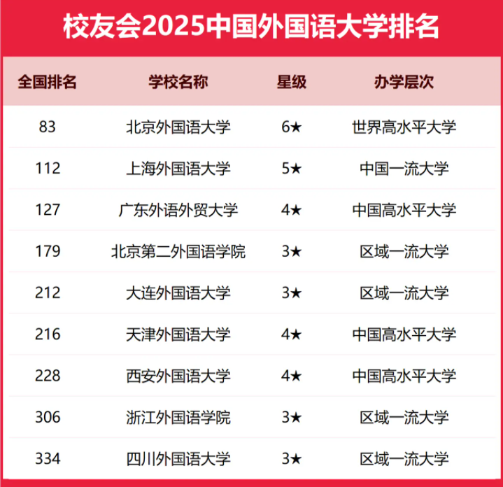 2025全国外国语大学排行榜【校友会版】 最新排名名单