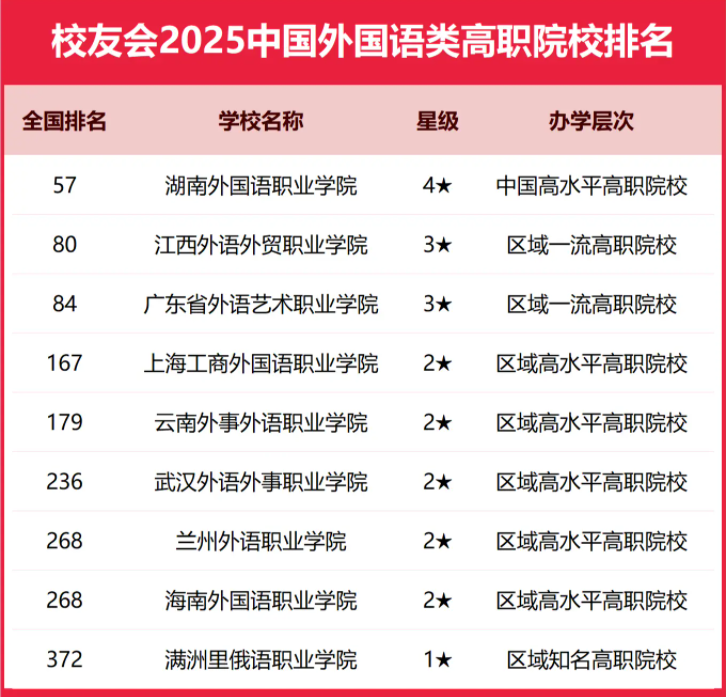 2025全国外国语大学排行榜【校友会版】 最新排名名单