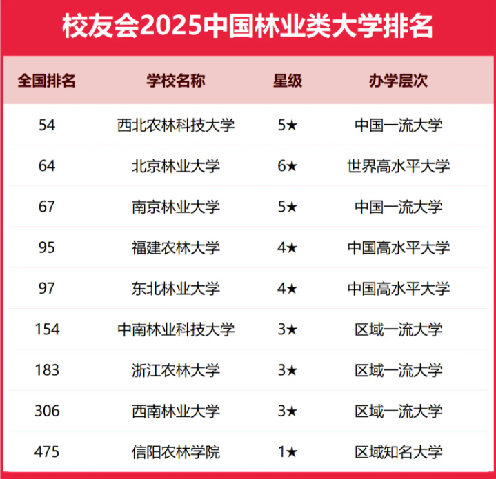 2025全国林业类大学排行榜【校友会版】 最新排名名单