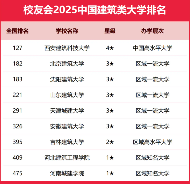 2025全国建筑类大学排行榜【校友会版】 最新排名名单