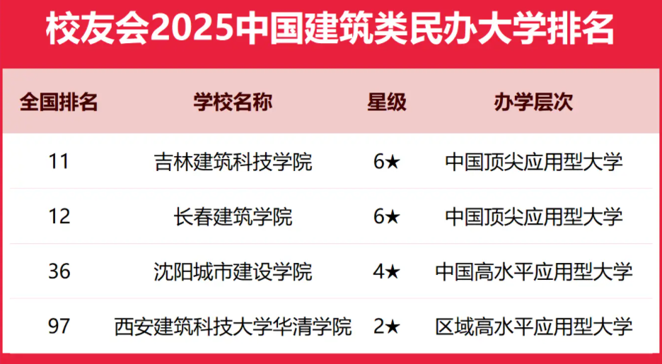 2025全国建筑类大学排行榜【校友会版】 最新排名名单