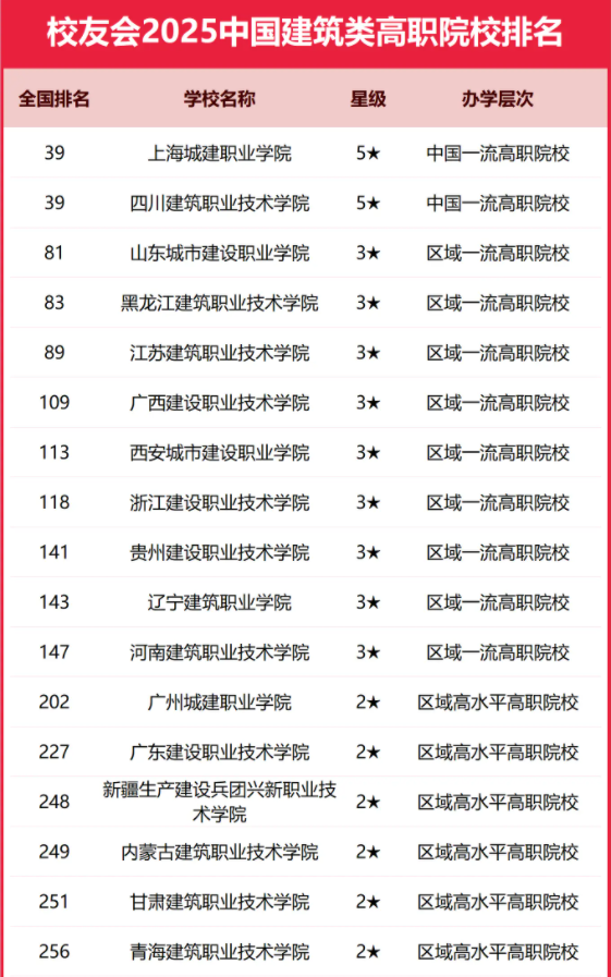 2025全国建筑类大学排行榜【校友会版】 最新排名名单