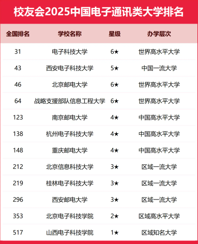 2025全国电子通讯类大学排行榜【校友会版】 最新排名