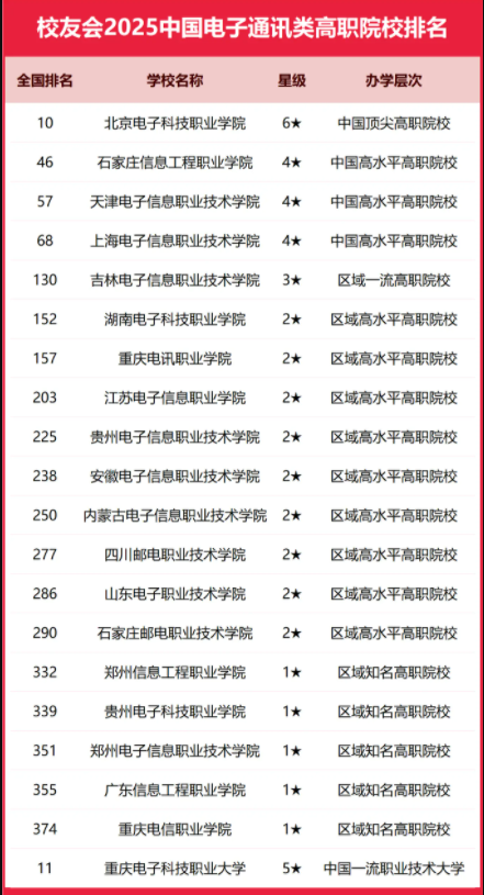 2025全国电子通讯类大学排行榜【校友会版】 最新排名