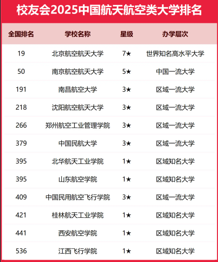 2025全国航天航空类大学排行榜【校友会版】 最新排名