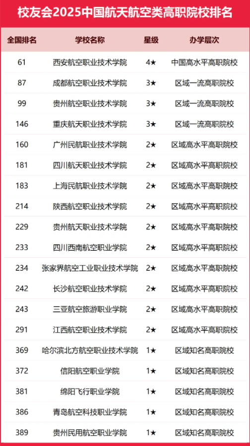 2025全国航天航空类大学排行榜【校友会版】 最新排名