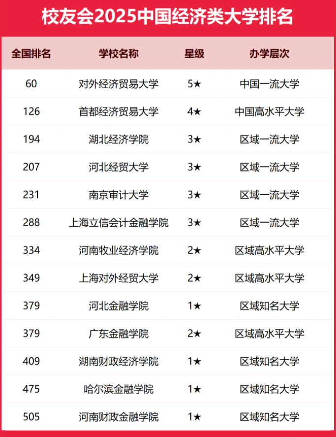 2025全国经济类大学排行榜【校友会版】 最新排名名单