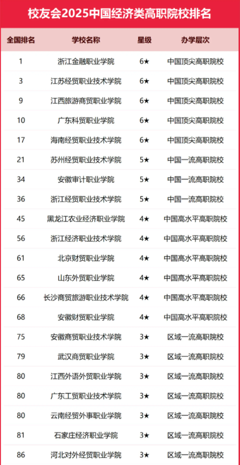 2025全国经济类大学排行榜【校友会版】 最新排名名单