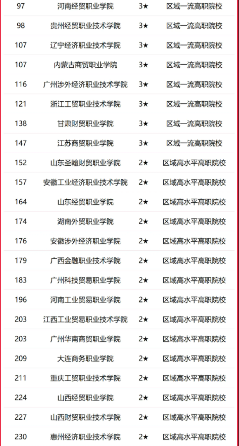 2025全国经济类大学排行榜【校友会版】 最新排名名单