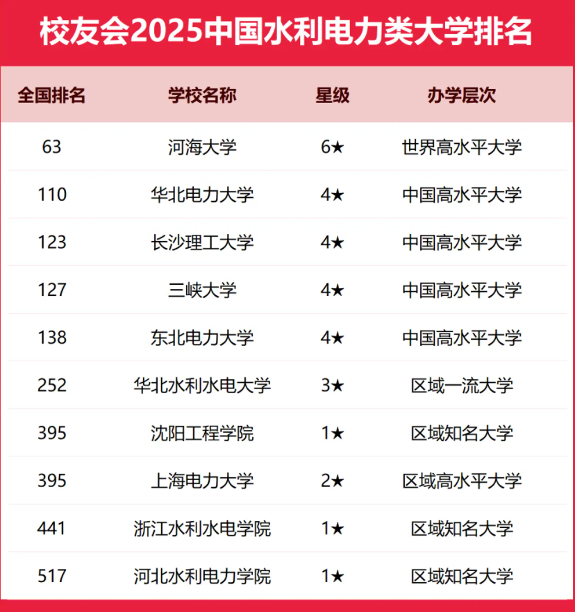 2025全国水利电力类大学排行榜【校友会版】 最新排名