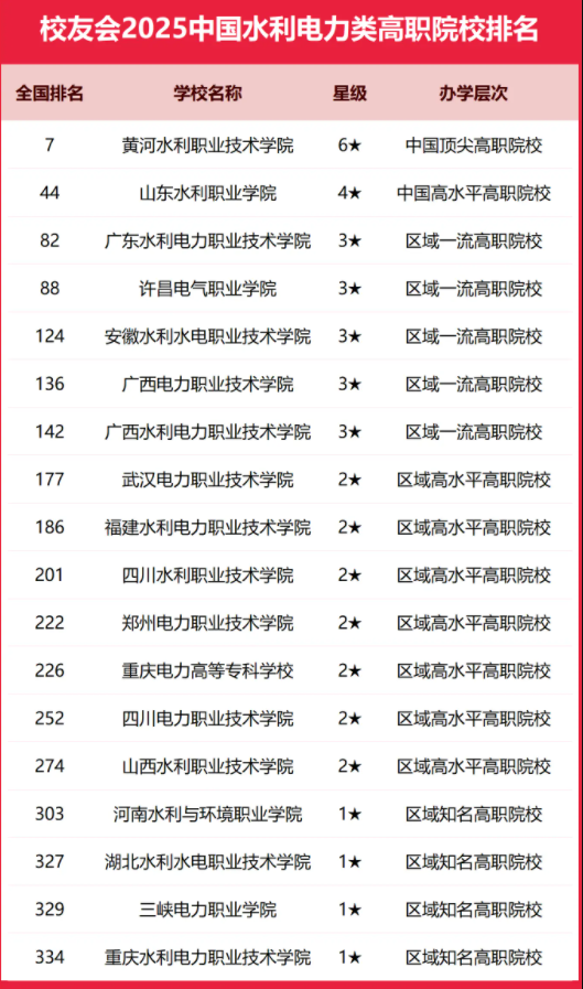 2025全国水利电力类大学排行榜【校友会版】 最新排名