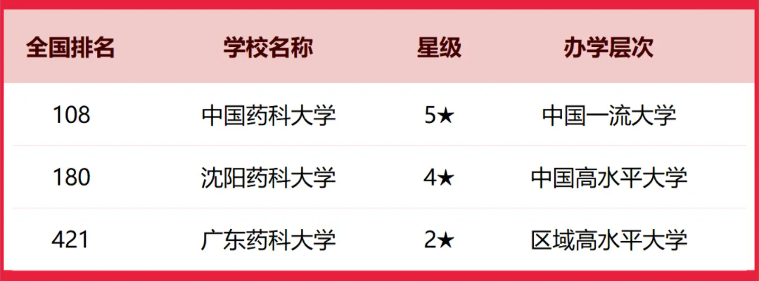 2025全国药科类大学排行榜【校友会版】 最新排名名单