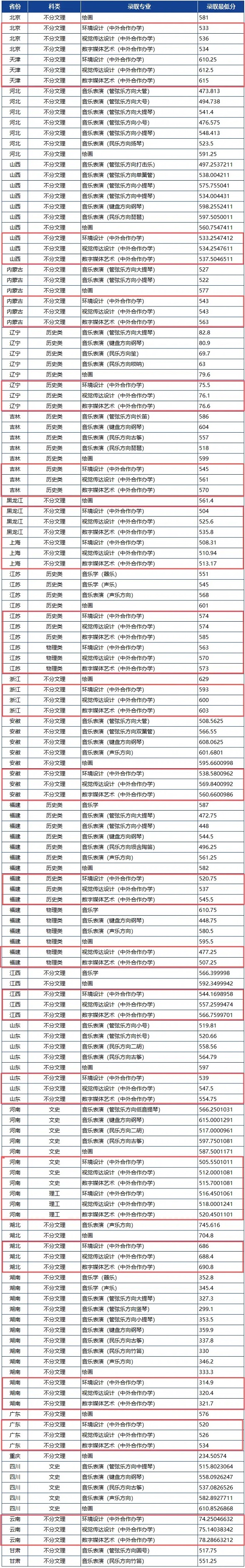 2024厦门大学中外合作办学分数线
