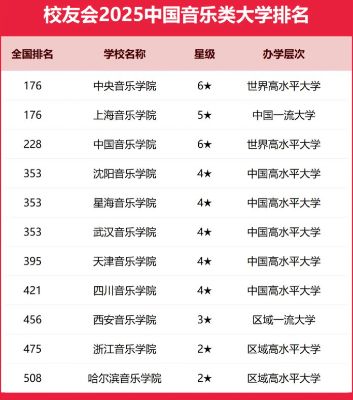 2025全国音乐类大学排行榜【校友会版】 最新排名名单