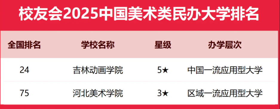 2025全国美术类大学排行榜【校友会版】 最新排名名单