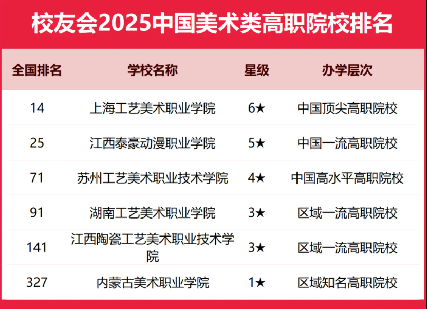 2025全国美术类大学排行榜【校友会版】 最新排名名单