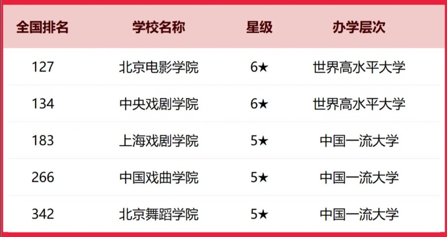 2025全国影视表演类大学排行榜【校友会版】 最新排名