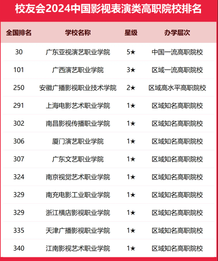 2025全国影视表演类大学排行榜【校友会版】 最新排名