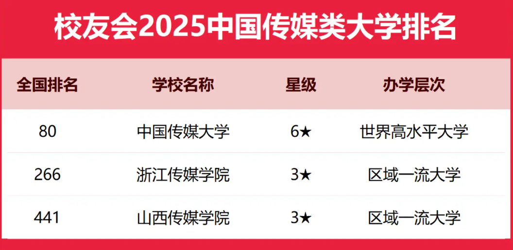 2025全国传媒类大学排行榜【校友会版】 最新排名名单