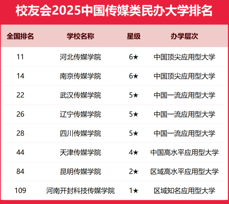 2025全国传媒类大学排行榜【校友会版】 最新排名名单