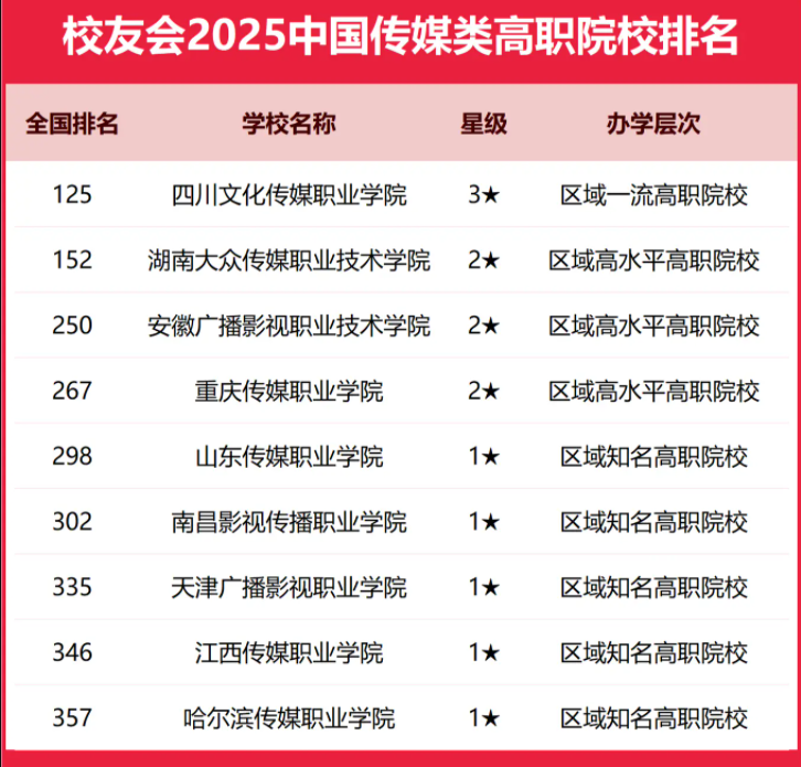 2025全国传媒类大学排行榜【校友会版】 最新排名名单