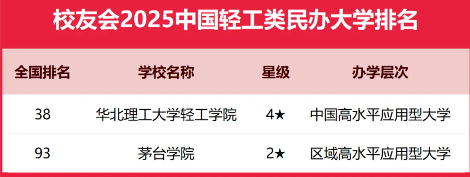 2025全国轻工类大学排行榜【校友会版】 最新排名名单