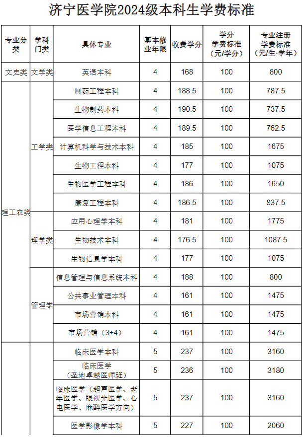 济宁医学院4+0国际本科收费标准