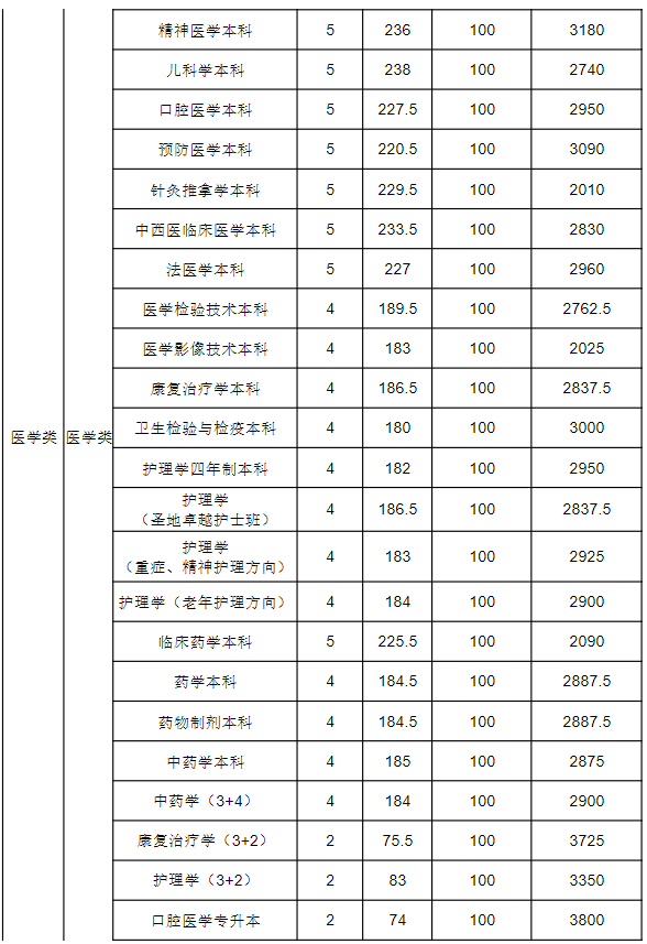 济宁医学院4+0国际本科收费标准