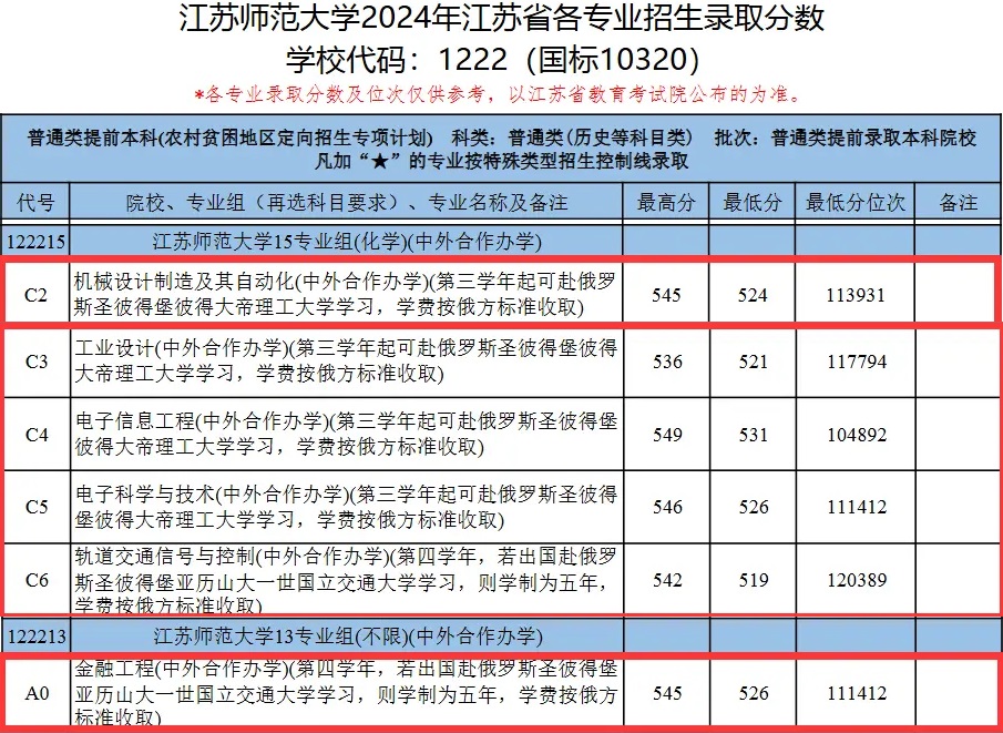 2024江苏师范大学中外合办分数线.jpg