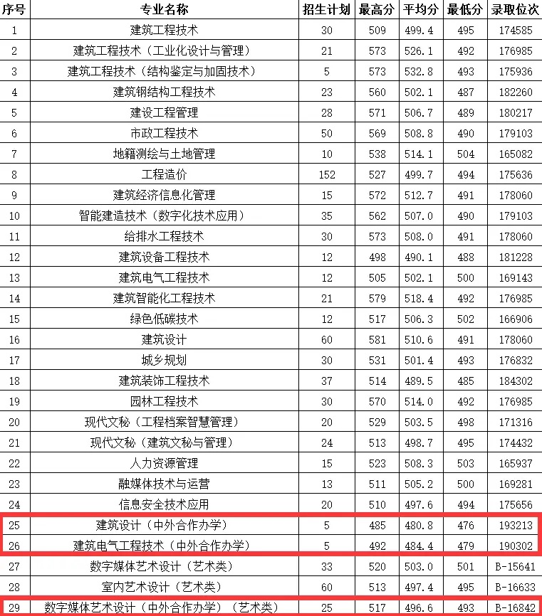 2024浙江建设职业技术学院中外合作办学分数线 2024浙江建设职业技术学院中外合作办学分数线